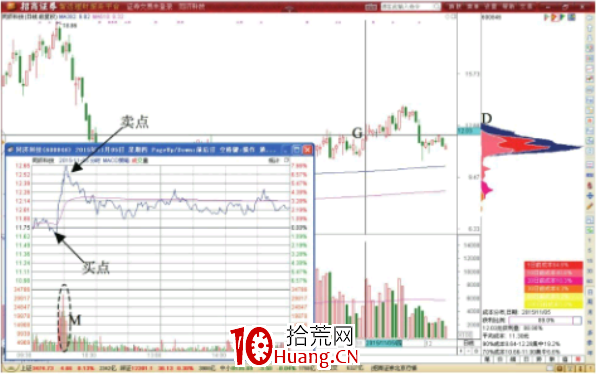 分時圖開盤後脈沖拉升的賣出做T+0形態(圖解) 分時圖開盤後脈沖拉升的賣出做T+0形態(圖解),拾荒網