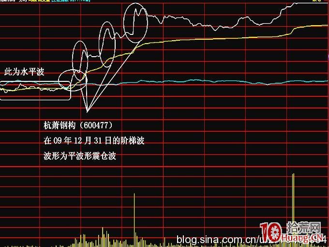 極易漲停的兩種分時圖解:階梯波 極易漲停的兩種分時圖解:階梯波,拾荒網