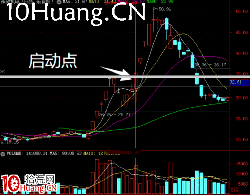妖股系統戰法深度教程20:妖股啟動的第三個時間點,指數下吊線出現的人氣股(圖解) 妖股系統戰法深度教程20:妖股啟動的第三個時間點,指數下吊線出現的人氣股(圖解),拾荒網