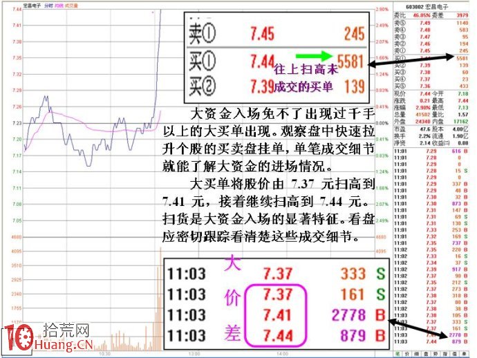 圖解分時巨單掃貨的漲停板機會與陷阱識別方法 圖解分時巨單掃貨的漲停板機會與陷阱識別方法,拾荒網