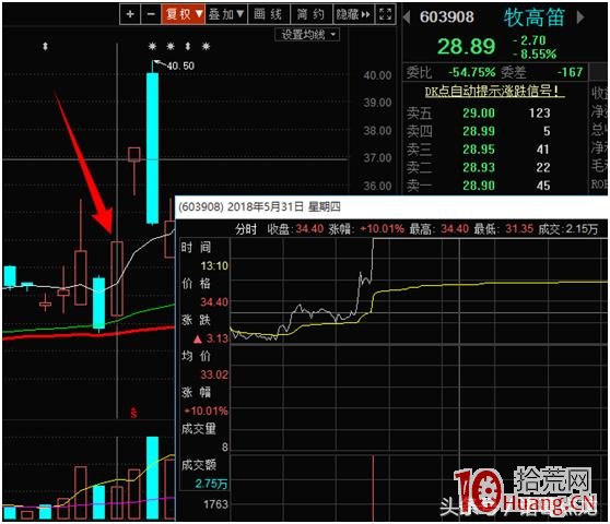 打首板戰法案例圖解,拾荒網