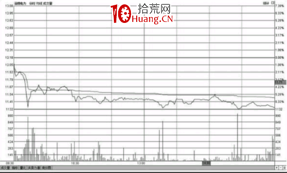 分時圖低位橫盤形態走勢圖分析及應對技巧（圖解）（圖解）,拾荒網