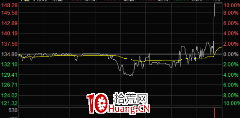 七種漲停板分時圖類型（圖解）,拾荒網