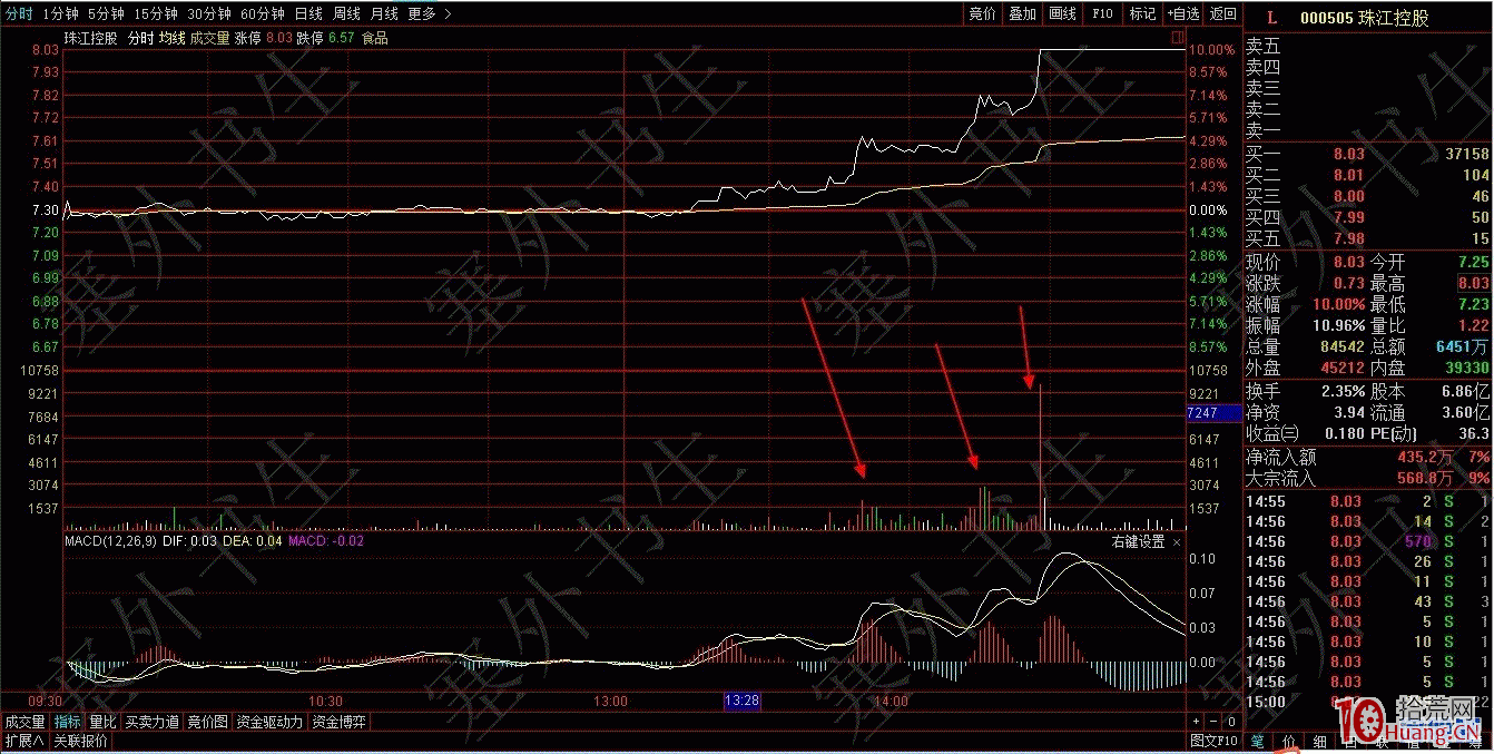 分時圖的奧秘之十：攻擊型量峰（圖解）,拾荒網