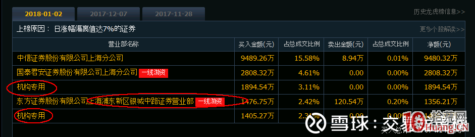 手把手教你看股票龍虎榜，如何辨別真假“機構專用”（圖解）,拾荒網