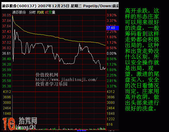 圖解早盤集合競價分時圖高開的看盤技巧 圖解早盤集合競價分時圖高開的看盤技巧,拾荒網