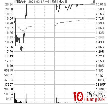 《龍頭股買點思考》第四篇:盤中弱轉強(圖解) 《龍頭股買點思考》第四篇:盤中弱轉強(圖解),拾荒網