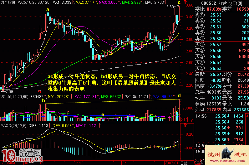 圖解牛角攻擊連續上漲形態的買入技巧,拾荒網