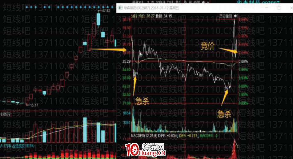 妖股規律系列教程 1:妖股高位首陰反包戰法(圖解) 妖股規律系列教程 1:妖股高位首陰反包戰法(圖解),拾荒網