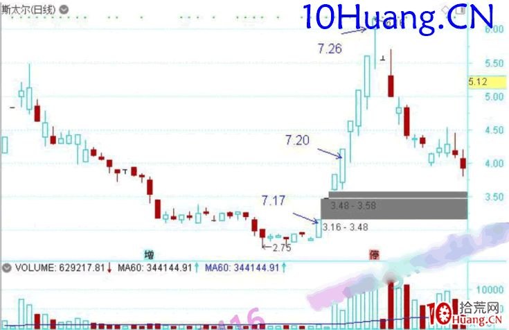 龍頭股低吸手冊深度教程15:龍回頭戰法的倉位管理(圖解) 龍頭股低吸手冊深度教程15:龍回頭戰法的倉位管理(圖解),拾荒網