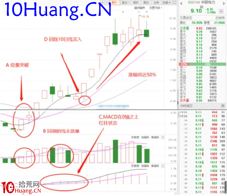 強勢股降龍十八掌技法3：龍戰在野——熱點題材10日均線低吸（圖解）,拾荒網