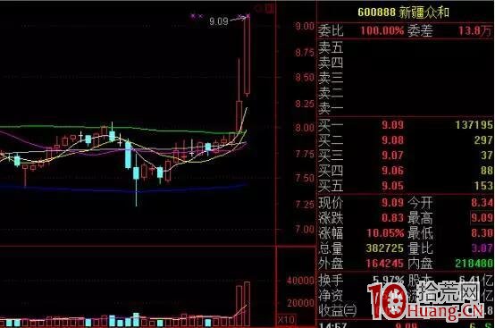 關於實體板、一字板打開的漲停板技巧（圖解）,拾荒網