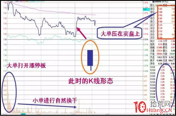 U型洗盤分時圖走勢(圖解) U型洗盤分時圖走勢(圖解),拾荒網