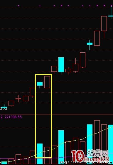 K線結構抓漲停板教程_2：擎天柱（圖解）,拾荒網