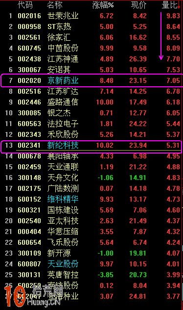 圖解分時圖量比排行榜的選股技巧,拾荒網