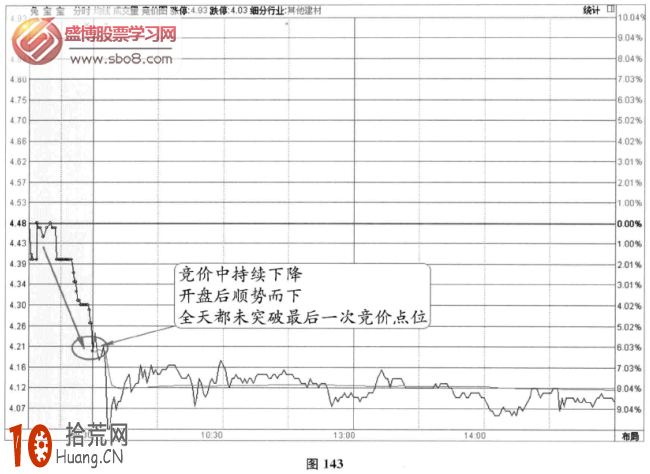 圖解分時圖競價信號：競價和開盤後持續向下,拾荒網