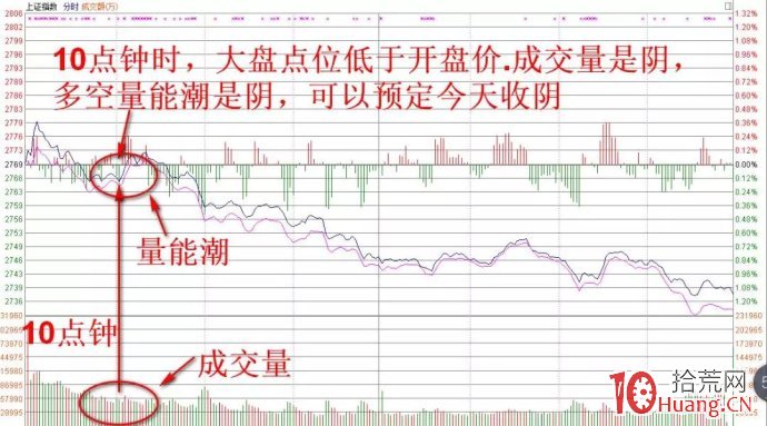 大盤分時圖：開盤半小時定漲跌，成功率80%的核心技術,拾荒網