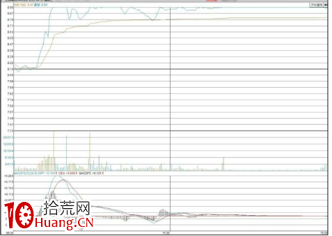怎麼看強勢股的分時圖走勢形態(圖解) 怎麼看強勢股的分時圖走勢形態(圖解),拾荒網