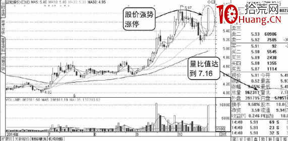 股票的量比指標怎麼用?(圖解) 股票的量比指標怎麼用?(圖解),拾荒網