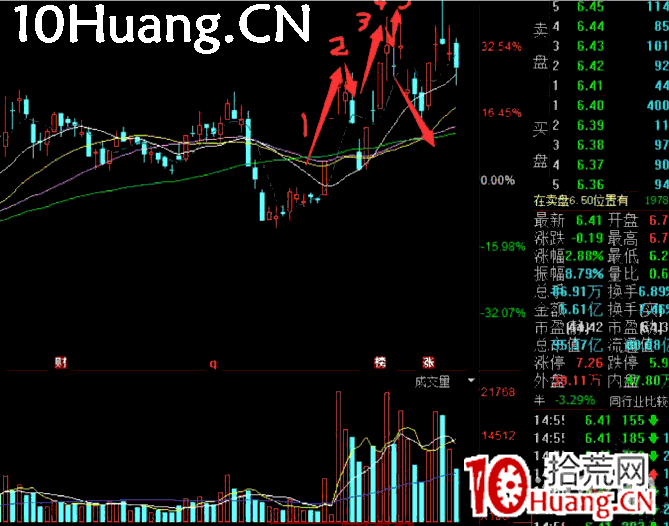 深山老牛半路戰法大全系列教程1:什麼是半路模式?什麼是K線結構衰竭?(圖解) 深山老牛半路戰法大全系列教程1:什麼是半路模式?什麼是K線結構衰竭?(圖解),拾荒網