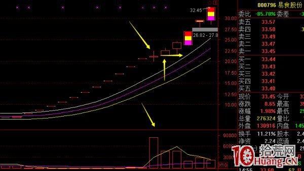 連續一字板+一個放量的陽線（圖解）,拾荒網