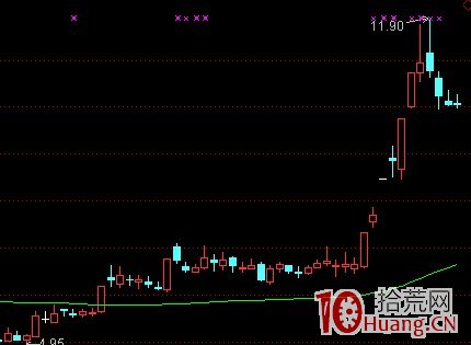 K線結構抓漲停板教程_5：水上漂（圖解）,拾荒網