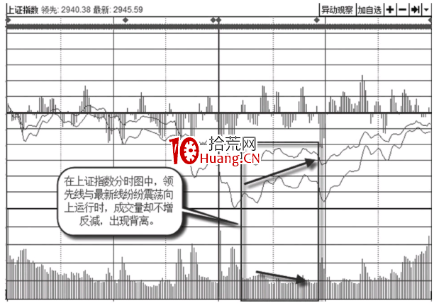 通過案例告訴你怎麼看大盤指數的背離（圖解）,拾荒網
