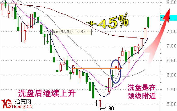 盤口語言解密（第三講）：洗盤分時圖上的迪斯科（圖解）,拾荒網
