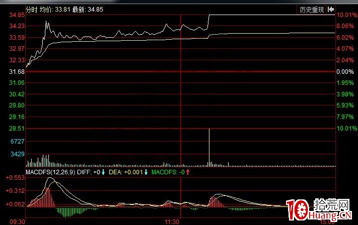 實戰分析一下漲停板背後的技巧(圖解) 實戰分析一下漲停板背後的技巧(圖解),拾荒網