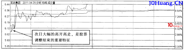 強勢股操作技巧深度教程11:強勢股大漲啟動前的特征(3)主力試盤(圖解) 強勢股操作技巧深度教程11:強勢股大漲啟動前的特征(3)主力試盤(圖解),拾荒網