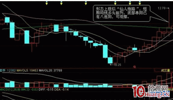 仙人指路短線漲停板戰法案例圖解,拾荒網