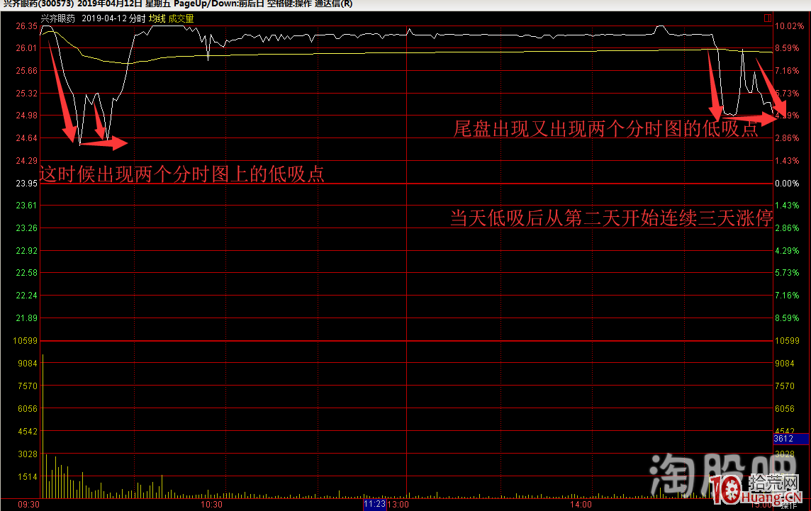 鑒證一代超級遊資崛起之路低吸篇：強勢股漲停板的三種低吸模式與如何處理買賣點（圖解）,拾荒網