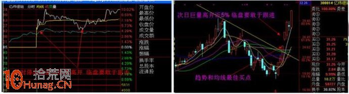 漲停板打板戰法研究圖解（五）：巨量高開（上）,拾荒網