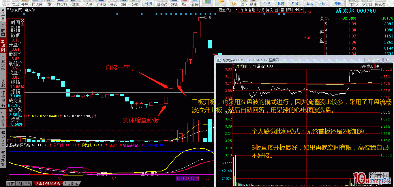 連板一字板漲停打開後的一字板價值重估模式打板案例分析（圖解）,拾荒網