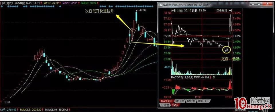 如何進行龍頭股低吸系列教程（二）：首陰低吸（圖解）,拾荒網