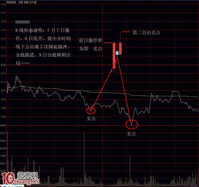 圖解漲幅榜強勢股超短線買賣戰法（1）,拾荒網