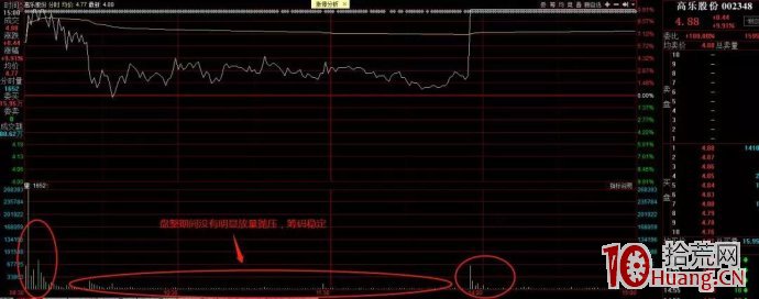 股票封板時盤口的量能持續遞減——爛而不弱打板法（圖解）,拾荒網