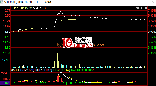 如何利用調整時間判斷股票價格是否會繼續上漲(圖解) 如何利用調整時間判斷股票價格是否會繼續上漲(圖解),拾荒網