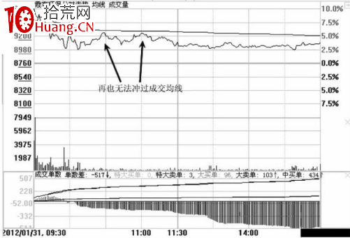 分時圖中遇到高位跳水走勢應該如何應對?(圖解) 分時圖中遇到高位跳水走勢應該如何應對?(圖解),拾荒網
