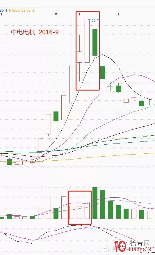 《漲停六部曲》之第六曲 終結篇：量價關系（圖解）,拾荒網