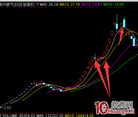 龍頭妖股炒作技巧全揭秘（四）：龍頭妖股賣出技巧,拾荒網