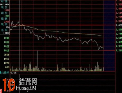 圖解股價與分時量比指標背離的賣出技巧,拾荒網