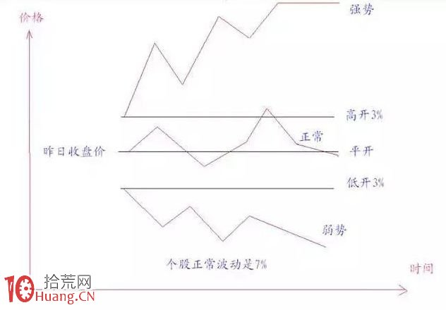 漲停板分時圖走勢的兩大核心規律——波浪走勢或箱體震蕩走勢（圖解）,拾荒網