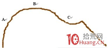 《盤口內經》讀書有感(五):分時線上最常見的看跌形態 《盤口內經》讀書有感(五):分時線上最常見的看跌形態,拾荒網