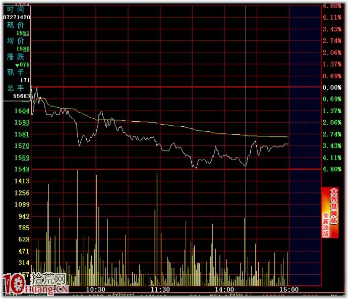 分時賣出技巧圖解：均線擋道,拾荒網