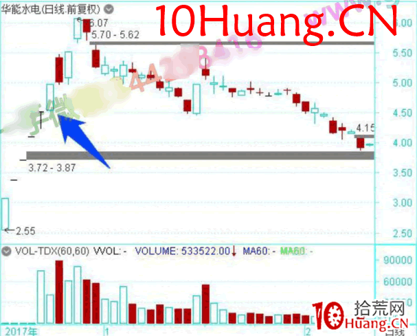 龍頭股低吸手冊深度教程18:次新股的低吸方法一,開板次新競價高低決定炒作方向(圖解) 龍頭股低吸手冊深度教程18:次新股的低吸方法一,開板次新競價高低決定炒作方向(圖解),拾荒網