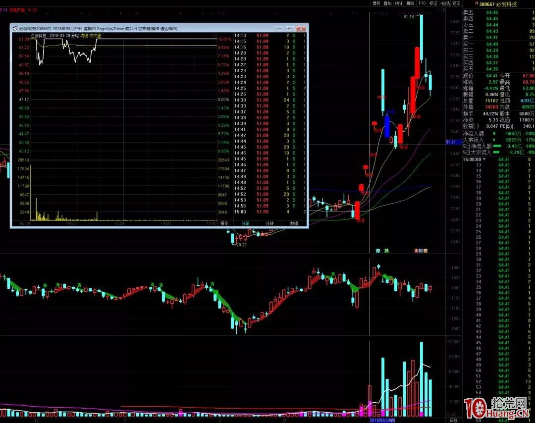 頂級遊資操盤介紹：中信上海分公司（圖解）,拾荒網