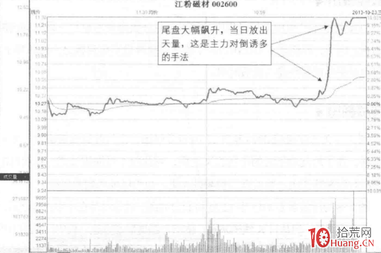 量價分析漲停板見頂信號深度教程 3：天量寬幅板形態（圖解）,拾荒網