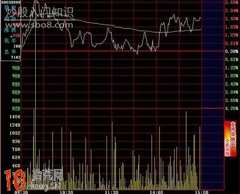 圖解分時T+0技巧：開盤急漲分時賣出法,拾荒網