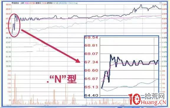 股票競價高開的看盤策略（案例圖解）,拾荒網